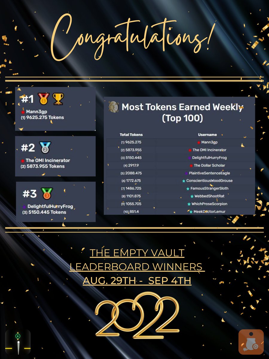 CCooperRE's tweet photo. Congratulations to the top 10 on The Empty Vault's Leaderboard for the week ending Sept. 4th, 2022.
As a bonus for making the list, each one will receive their Total Token count in OMI (collectively over 30k+).
#TheemptyVault #OMI #P2E #CannonCrisis #MoveUp2D #omiburn $omi https://t.co/WBGhGjMrs8
