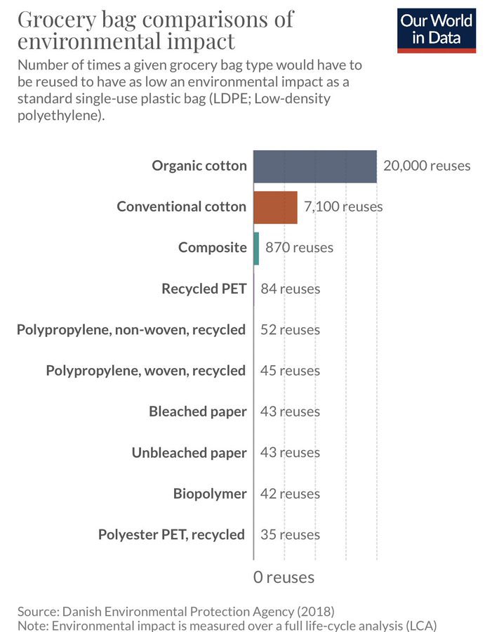 turns out single use plastic bags have less environmental impact on the planet. (ht @alecstapp)