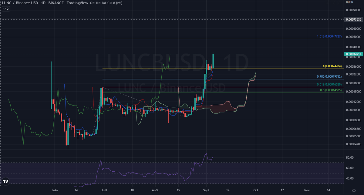 Kemysbkn's tweet photo. $LUNC: Is that the revival of the phoenix ? 
Target is 1.618, the golden ratio of the fibonacci's extensions.
#LunaClassicCommunity 
#LunaClassicBurn https://t.co/CsPdNNtxNv
