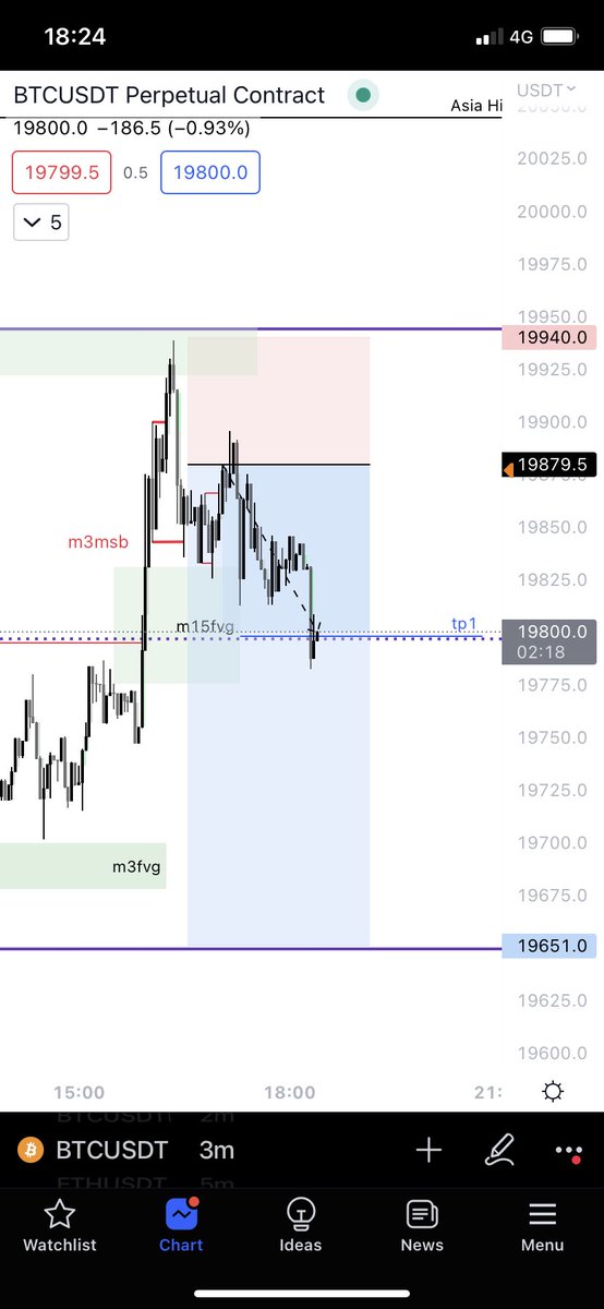 Robos_s's tweet photo. First profits taken at m5fvg mid point, SL BE, range mid flips to resistance target is range lows https://t.co/iNVOMPxF8a