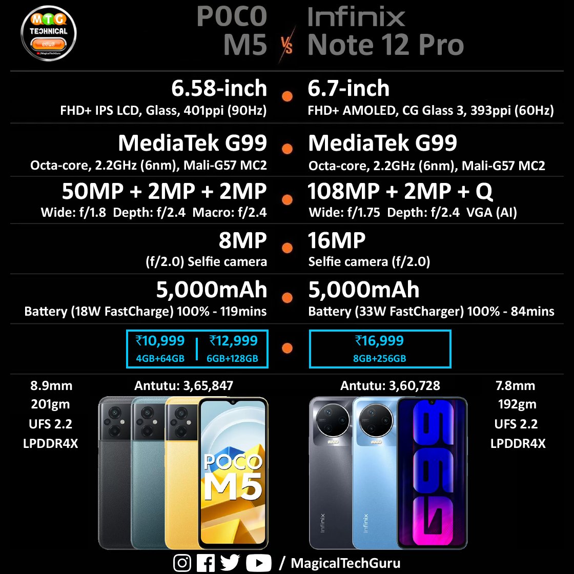 MagicalTechGuru's tweet photo. #POCOM5 or #InfinixNote12Pro 4G 🔥
.
Please follow @MagicalTechGuru ❤️
.
<< Free Giveaway &amp; exclusive Unboxing, Tips, Tricks &amp; Hidden Features videos, Please Subscribe my YouTube channel: Magical Tech Guru [Link in Bio] >>
.
#Poco #Infinix #MagicalTechGuru @realmeIndia @IndiaPOCO https://t.co/x4CPTiu25F