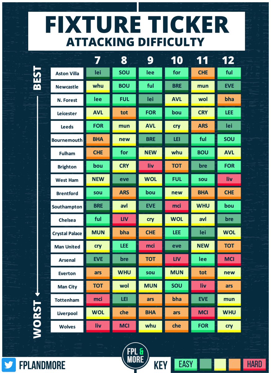 FPLandMore's tweet image. 🟩🟨🟧🟥 UPDATED: Fixture Tickers: GW7 - GW12

Defending: How likely a team is to keep a clean sheet

Attacking: Who plays against the worst defences?

Can Villa make use of a lovely attacking run?

Newcastle fixtures are looking 🔥

#FPL