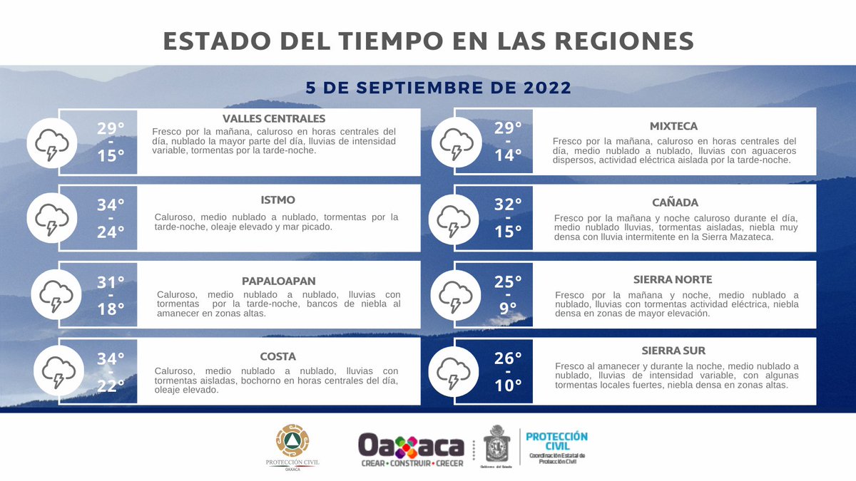 #EstadoDelTiempoOaxaca | La sensación térmica 🌡se mantendrá calurosa 🥵 en el Istmo, Papaloapan y Costa y más fresca ☁️ en Valles Centrales, Sierra Norte, Sierra Sur, Cañada y Mixteca.

#TomeSusPrecauciones⚠️

Pronóstico por regiones ⬇️