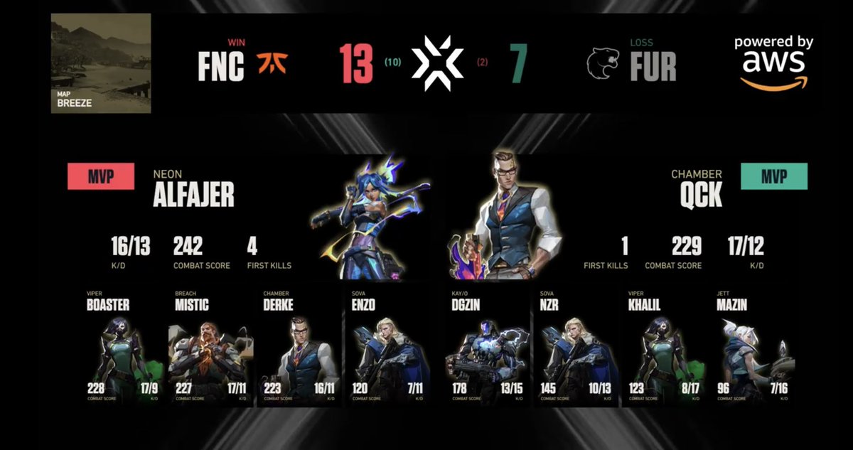 tier_es's tweet photo. ✅MAP2のMVPをチェック

FUR : QCK：@qckvlr （チェンバー）
K/D...17/12／COMBAT SCORE...229／FIRST KILLS...1

FNC：ALFAJER：@Alfajervl （ネオン）
K/D...16/13／COMBAT SCORE...242／FIRST KILLS...4

🖊 3MAP目も2人に注目です👀

#vct  
#VALORANTChampions https://t.co/FURxgnmfom