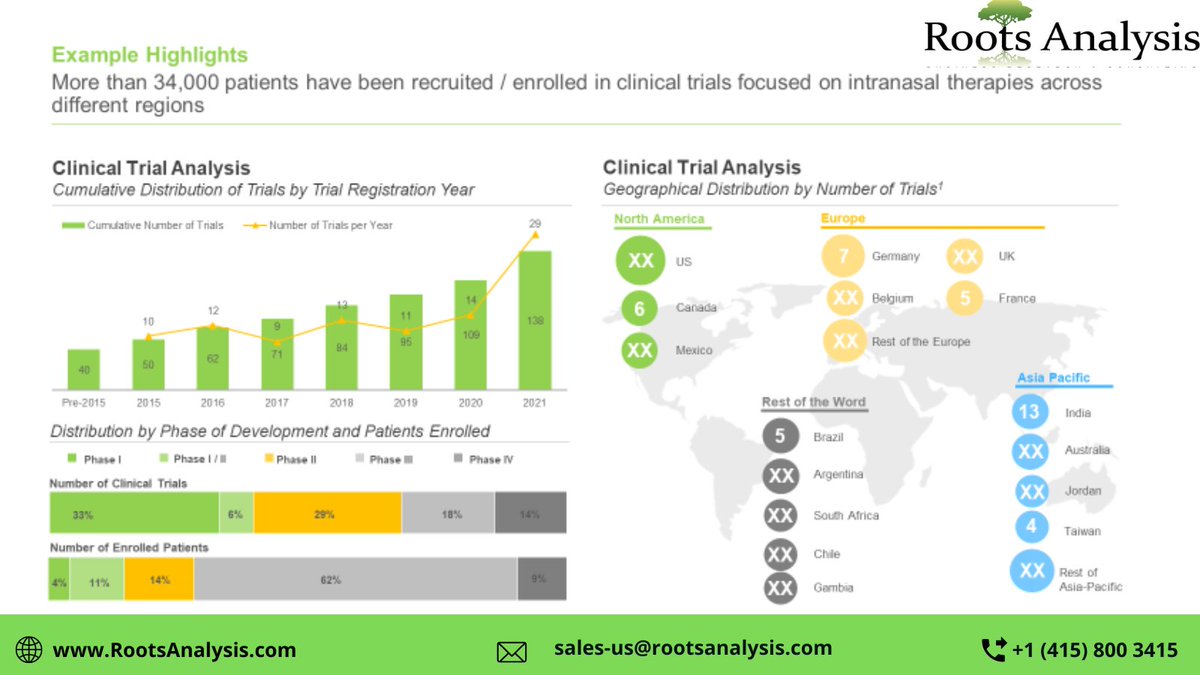 RootsAnalysis's tweet photo. Post the onset of the COVID-19 pandemic, extensive research focused on intranasal therapeutics is being carried out.
Some of the players listed in our report include @Codagenix @Intravacc @NeurelisInc @Optinose
Source:- https://t.co/n8Ux4Lr5JE
#Intranasal #RootsAnalysis https://t.co/YCFcbvRHf4