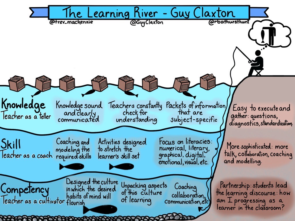 This week's sketch: the Learning River by @GuyClaxton. How are you nurturing the conditions for the deep aspect of the river when it comes to student learning? #inquirymindset