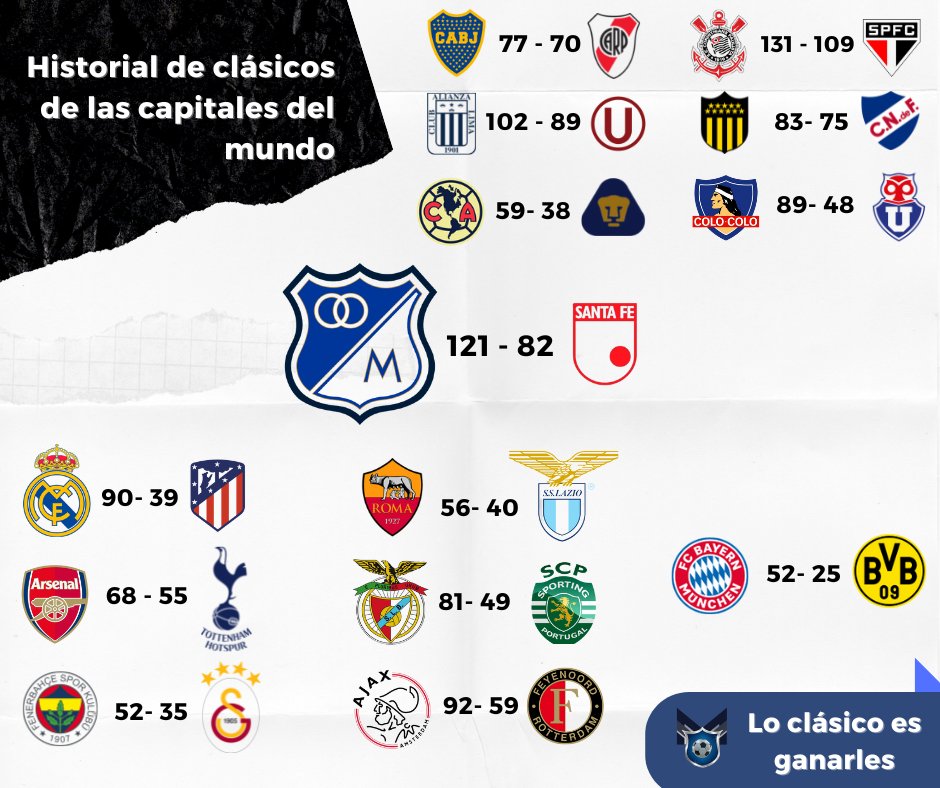 azul_dimension's tweet photo. La paternidad de Millonarios sobre Santa Fe es la tercera más grande del mundo, solo por debajo del clásico español 🇪🇸 y chileno 🇨🇱. Millos es el club capitalino de Sudamérica que más partidos de ventaja (39) le lleva por Liga al rival de su misma ciudad.

#121vecesPAPÁ Ⓜ️ https://t.co/ctPAuWXQcz