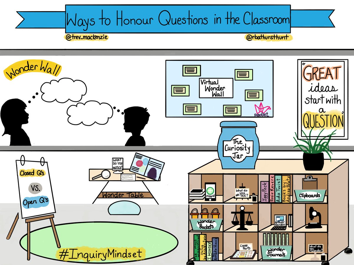This week's sketch: the Inquiry Classroom.

The design of a learning space can nurture questions, curiosity, and agency or it can squelch it.

What story does your classroom tell about the student ownership and learning within that space?

#inquirymindset
