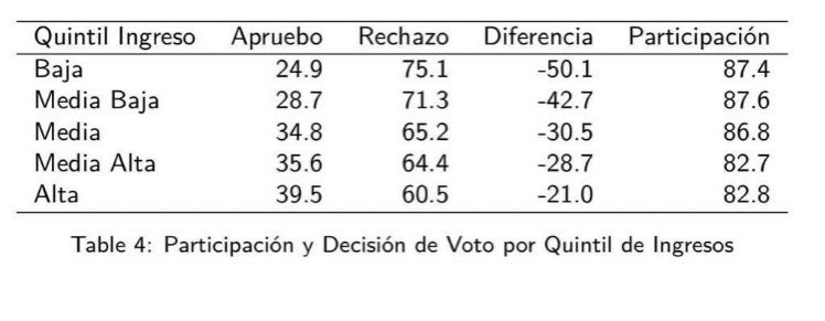 Josefcolagos's tweet photo. Esta tabla es crucial. Las personas más pobres participaron más y votaron más por el rechazo.
Para que después no nos vendan cuentos. https://t.co/DnTv6vf6f3