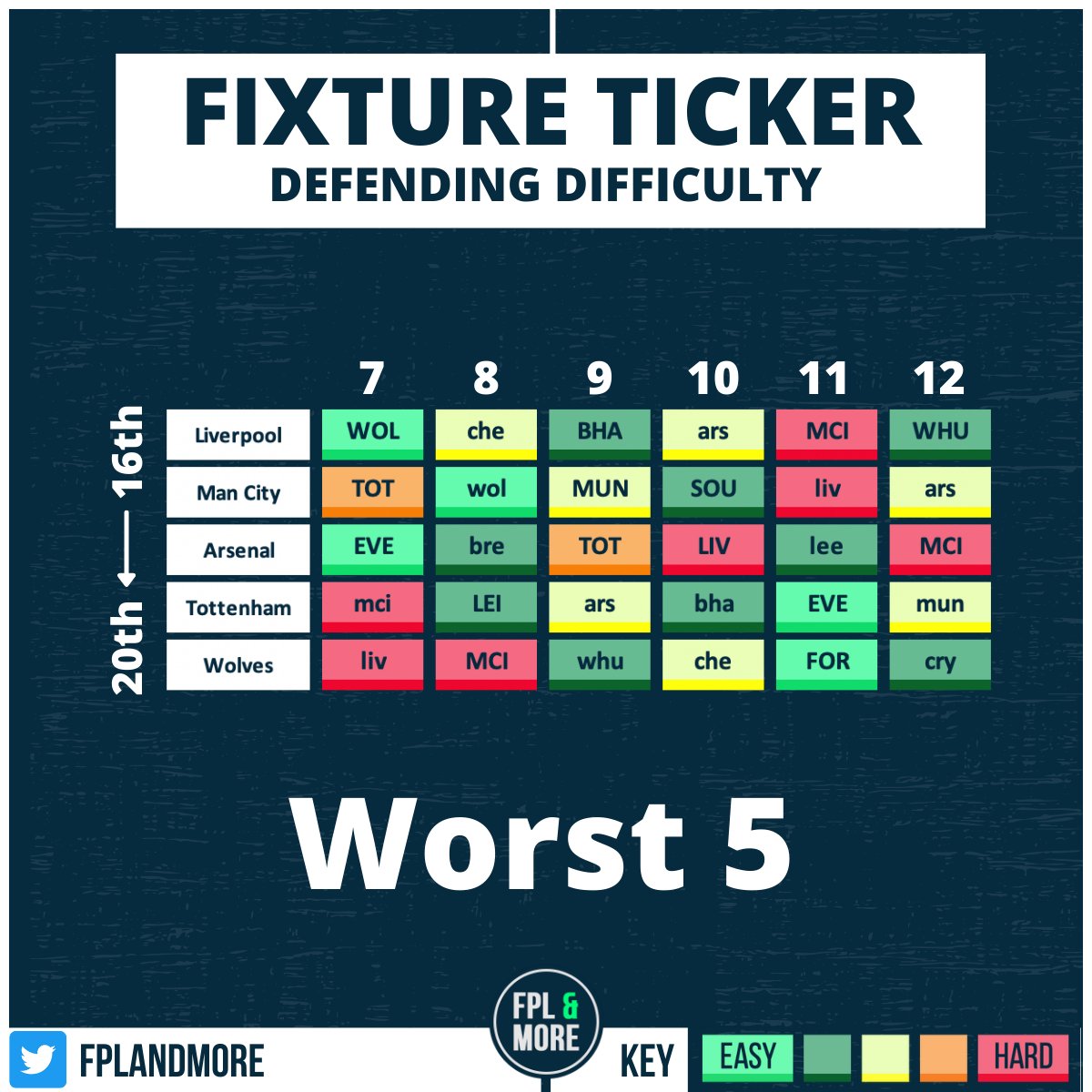 FPLandMore's tweet image. 🟩🟨🟧🟥 5 teams with WORST defensive fixtures in next 6 GWs

One last week for Liverpool, can see some selling after this!

Arsenal fixtures starting to turn, City and Spurs defensive assets could be shifted temporarily?

What's everyone doing?

#FPL