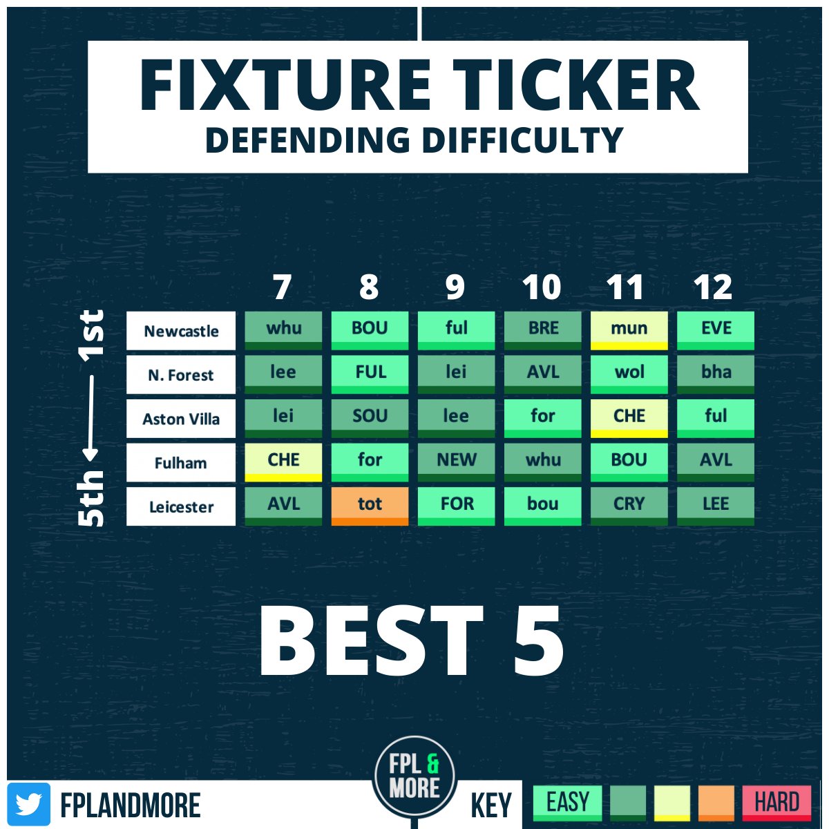 FPLandMore's tweet image. 🟩🟨🟧🟥 5 teams with BEST defensive fixtures in next 6 GWs:

Do you see any potential from these sides?

Trippier looks a lock, Pope a great shout on a wildcard.

Williams looks a great back up, little else available here for now?

#FPL