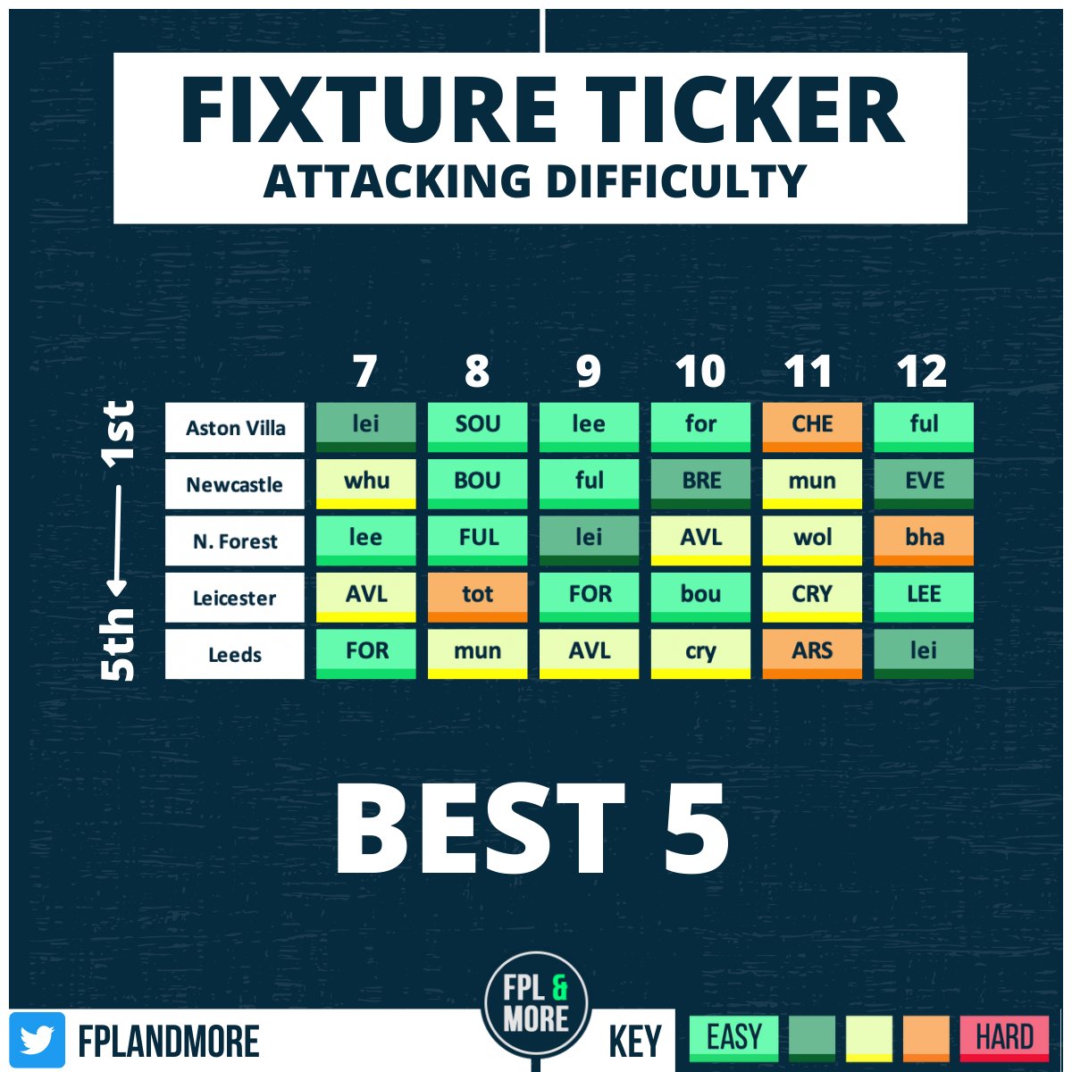 FPLandMore's tweet image. 🟩🟨🟧🟥 5 teams with BEST attacking fixtures in next 6 GWs

Do you see any potential from these sides?

Isak huge potential for me, Leeds fixtures look tricky on paper but stats have them still on a good run!

#FPL