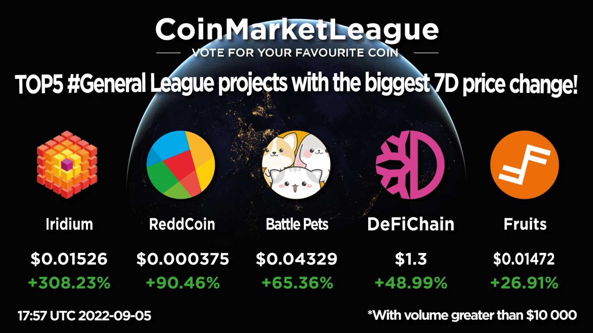 CML_Crypto's tweet photo. TOP5 #General League projects with the biggest 7D price change 🥳

1. $IRD Iridium @iridiumCash
2. $RDD ReddCoin @reddcoin
3. $PET Battle Pets @battle_pets
4. $DFI DeFiChain @defichain
5. $FRTS Fruits @Fruitscoin_frts https://t.co/lhIyvMDVrx