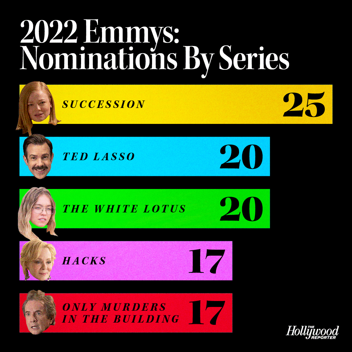 THR's tweet photo. #Succession is the most nominated show at the 2022 #Emmys. 

What show would you like to see win big this year? https://t.co/iMJ0gzSn18 https://t.co/xFAjuTMCLO