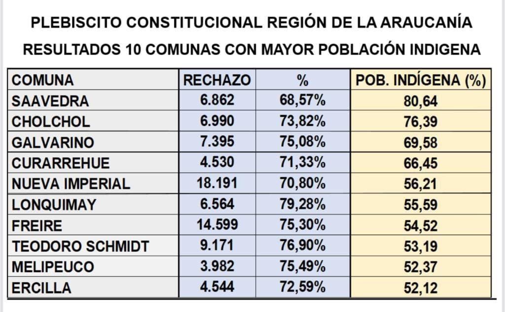 FrancoBassoSotz's tweet image. Los escaños reservados indígenas no representaron a sus electores. Modelo debe revisarse profundamente para nueva convención.