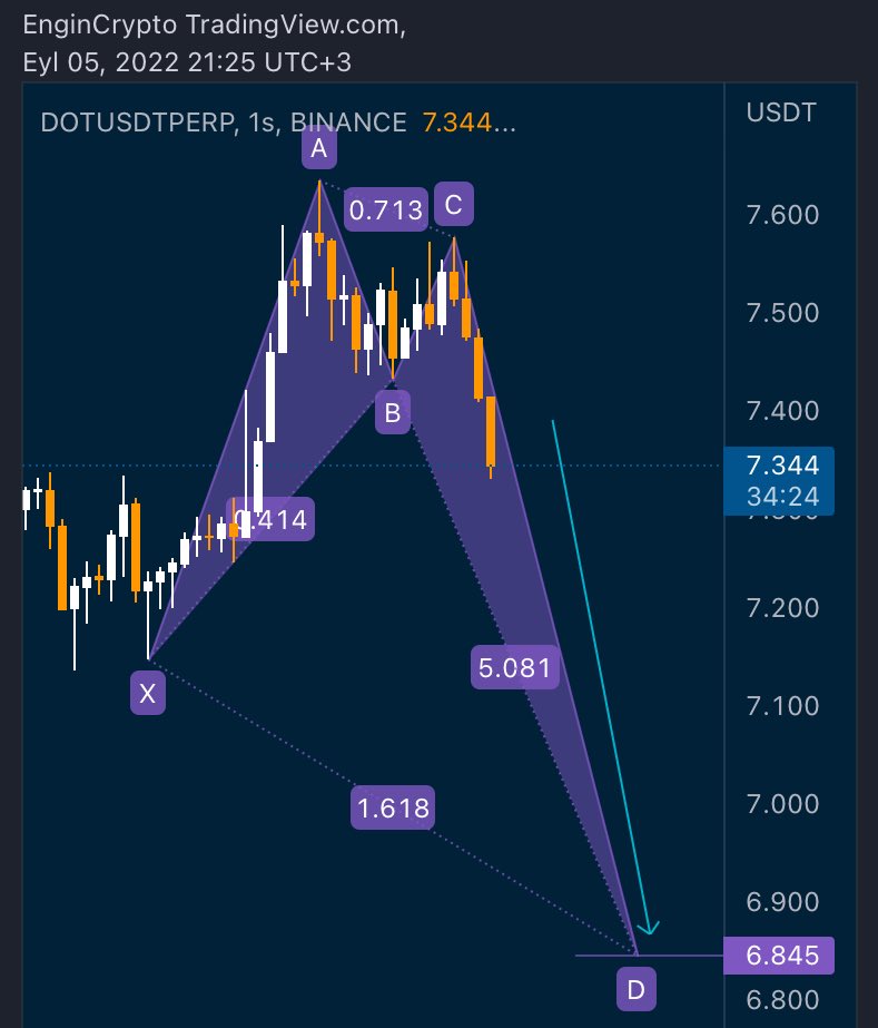 Engin_Crypto's tweet photo. #DOT Crab Patterns potential
༜cesareti olan C→D short༜

#dotusdt $dot #crabpattern #harmonicpattern #shortsetup #crypto #coins https://t.co/8CEwho3A7g