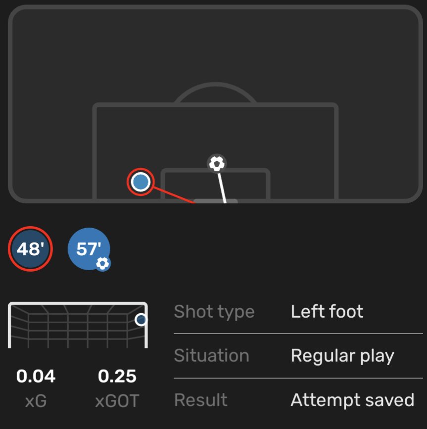 FootballReprt's tweet photo. Rasmus Højlund (19)🇩🇰#MONATA
⏱️71
⚽1 Goal 0.58 xG
🅰️0.02 xA
🥅2/2 Shots On Target
🪵1x Hit Woodwork
👟10(66.7%) Accurate Passes
🔑2 Key Passes
📥3 Passes Into Final Third
🦶31 Touches
🤞0/1 Crosses
🦵2/3 Ground Duels
✈️2/6 Aerials
💪1/1 Tackles Won
🚷0x Dribbled Past
1/2 https://t.co/SPPXXgzWWw