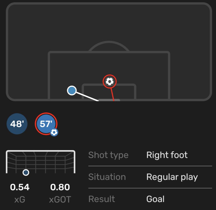 FootballReprt's tweet photo. Rasmus Højlund (19)🇩🇰#MONATA
⏱️71
⚽1 Goal 0.58 xG
🅰️0.02 xA
🥅2/2 Shots On Target
🪵1x Hit Woodwork
👟10(66.7%) Accurate Passes
🔑2 Key Passes
📥3 Passes Into Final Third
🦶31 Touches
🤞0/1 Crosses
🦵2/3 Ground Duels
✈️2/6 Aerials
💪1/1 Tackles Won
🚷0x Dribbled Past
1/2 https://t.co/SPPXXgzWWw