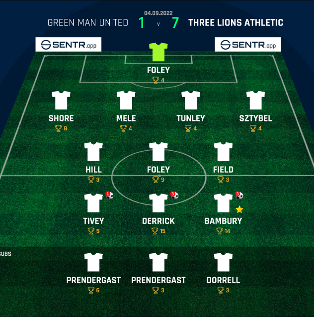 SentrFootball's tweet photo. Sentr team of the weekend goes to @3LionsAthletic 🔥

⚽️ Off to a flyer with a 7 - 1 win
⭐️ Derrick &amp; Bambury with a hattrick a piece
💪 RB Shore with a strong Fantasy Points performance https://t.co/nfw05BVhWv
