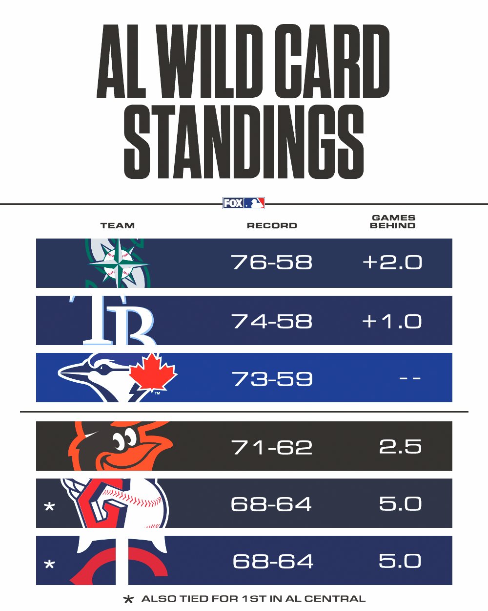 mlb wild card standings mariners Maegan Monahan