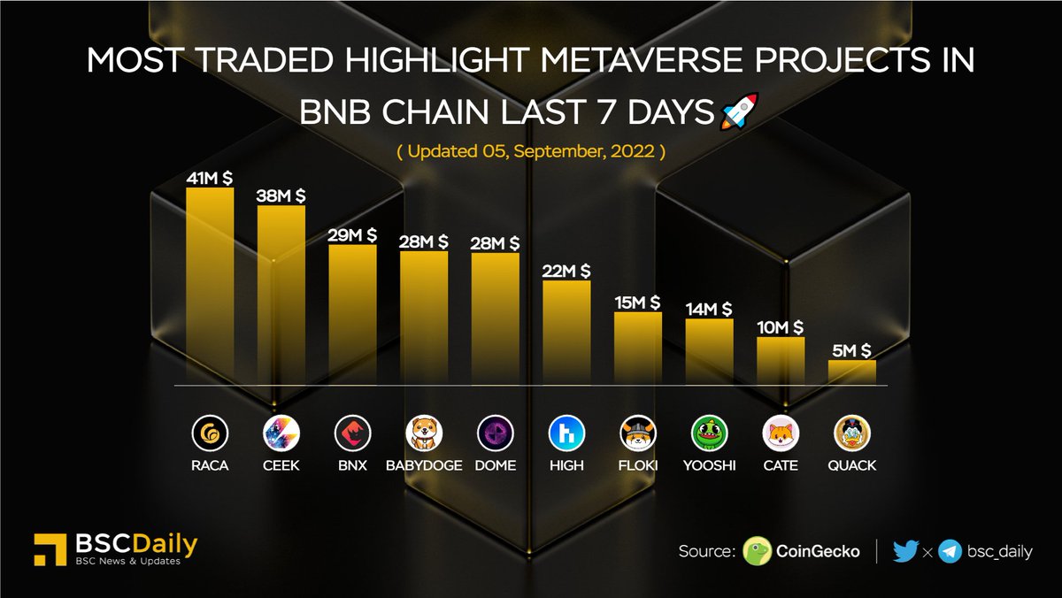 bsc_daily's tweet photo. Most Traded #Metaverse Projects in #BNBChain Last 7 Days🚀

🥇 $RACA @RadioCacaNFT
🥈 $CEEK @ceek
🥉 $BNX @binary_x
$BABYDOGE @babydoge
$DOME @Everdome_io
$HIGH @highstreetworld
$FLOKI @realflokiinu
$YOOSHI @yooshi_official
$CATE @catecoin
$QUACK @richquack

#BNB #BSC #WEB3🔥 https://t.co/jyZZ1EVCSr