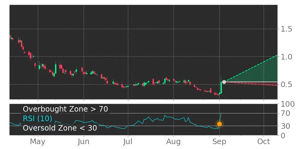 Tickeron's tweet photo. $VERO in Uptrend: RSI indicator exits oversold zone. View odds for this and other indicators: https://t.co/TkAsmib7TS #VenusConcept #stockmarket #stock https://t.co/Igpw1vcIyj