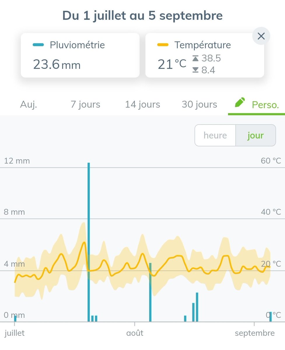 #agriculture
🍋 : obligation de semer des couverts avec résultat
🍋 🍋 : absence d'eau depuis début juillet
🍋 🍋 🍋  : jackpot de l'inadaptation de l'administration face aux climats (août c'est les vacances...)
A quand une bureaucratie de terrain et non hors-sol??!
<a href="/MFesneau/">Marc Fesneau</a>