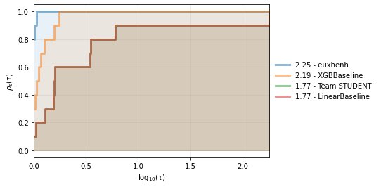 NEW COMPETITOR ALERT!!! 

XGBoost has been dethroned and a *NEW* competitor is leading in the AutoML Decathlon competition at <a href="/NeurIPSConf/">NeurIPS Conference</a> 2022!!! 

Submit your method today for a chance to win the $15,000 top prize and stay tuned for more leaderboard updates!