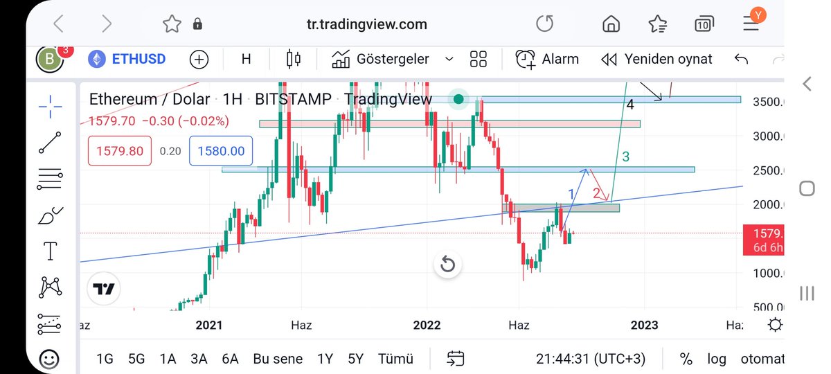 hocca_official's tweet photo. Aslında bakan ile gören arasındaki fark burada.
#ethereum'da 3 adet trend çizgisi var.
Birincisi mavi. 2021 dibini ve şimdiki direnci veriyor.
Siyah çizgi 2021'deki 2 tepeyi veriyor.
Kırmızı ise boğa sonundaki zirveyi veriyor.
22.500$ ve üzeri
#eth #eth3 #eth4 https://t.co/yjbbasJylP