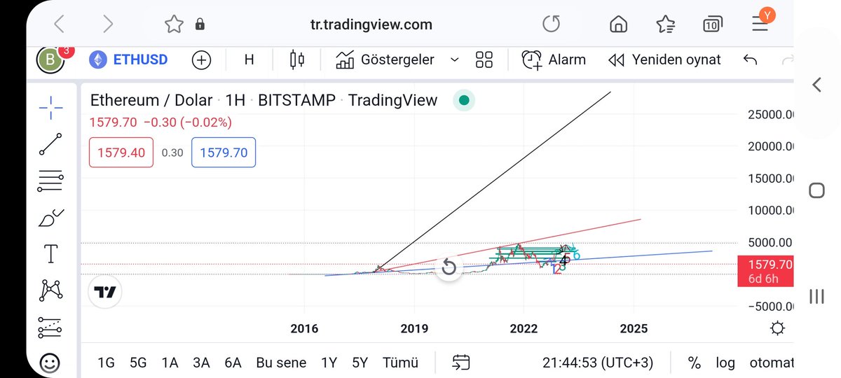 hocca_official's tweet photo. Aslında bakan ile gören arasındaki fark burada.
#ethereum'da 3 adet trend çizgisi var.
Birincisi mavi. 2021 dibini ve şimdiki direnci veriyor.
Siyah çizgi 2021'deki 2 tepeyi veriyor.
Kırmızı ise boğa sonundaki zirveyi veriyor.
22.500$ ve üzeri
#eth #eth3 #eth4 https://t.co/yjbbasJylP