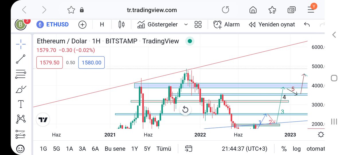 hocca_official's tweet photo. Aslında bakan ile gören arasındaki fark burada.
#ethereum'da 3 adet trend çizgisi var.
Birincisi mavi. 2021 dibini ve şimdiki direnci veriyor.
Siyah çizgi 2021'deki 2 tepeyi veriyor.
Kırmızı ise boğa sonundaki zirveyi veriyor.
22.500$ ve üzeri
#eth #eth3 #eth4 https://t.co/yjbbasJylP