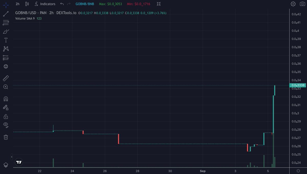 gobnbtoken's tweet photo. Houston, we have a lift-off 🚀

#gobnb #bnb #play2earn #metaverse https://t.co/NxxYWB3zu9