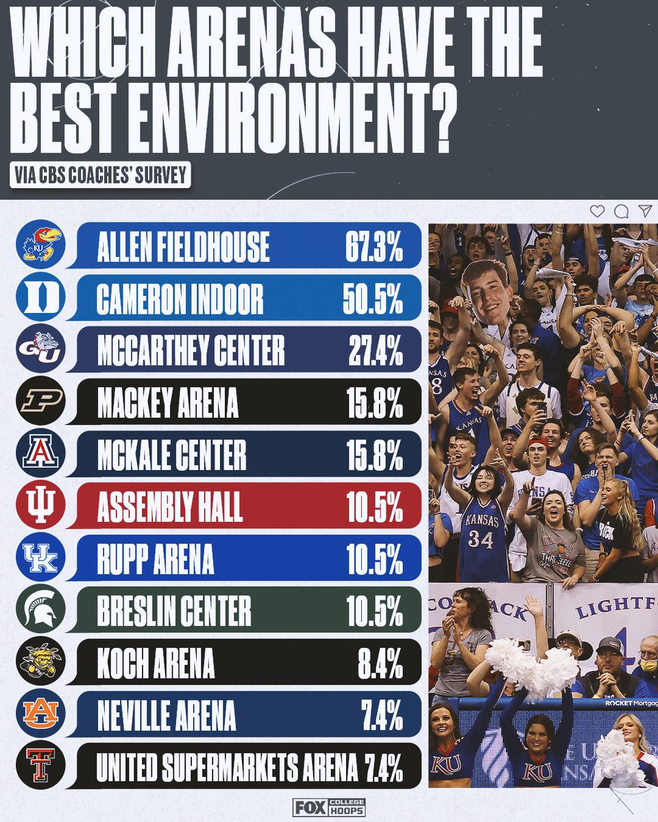 CBBonFOX's tweet photo. Coaches picked their top 3 environments 👀Check out these rankings! 😎 https://t.co/IgMc7dTD7P
