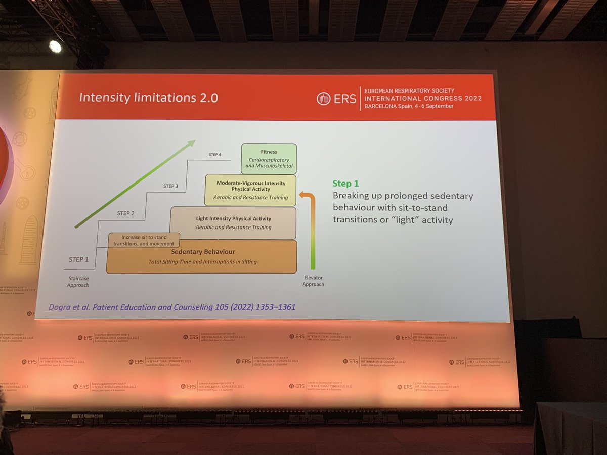 HLewthwaite's tweet photo. Great to be back at #ERSCongress talking about #physicalactivity &amp; #exercise: absolute intensity cutoffs likely not appropriate for ppl w chronic disease who may require a staircase approach to behaviour change @EuroRespSoc https://t.co/yWqw0DrhdN