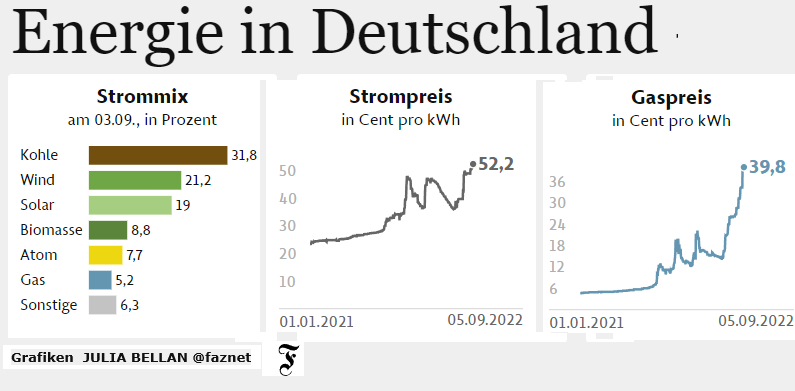 c_bieker's tweet photo. Kann jemand sagen, wie hoch der #Strompreis wäre, wenn man #Gas beim Merit-Order Prinzip ignoriert? Den 5.2% Gasanteil dann separat regeln! #marktdesign #Energiepreise P.S. Auf die 7,7% Atomstrom glaubt #habeck ja ab 2023 verzichten zu können. Quelle: https://t.co/bji86EBixB https://t.co/eX3Cptt9Aa