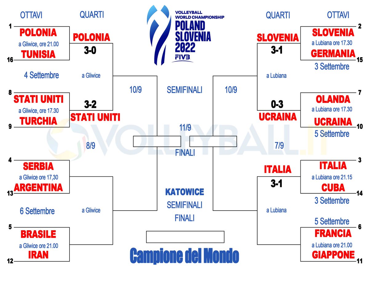 Volleyball_it's tweet photo. #MWCH2022 ๐ Che sorpresa l'Ucraina. Il tabellone aggiornato del Mondiale aspettando Francia-Giappone
#pallavolo #volleyball #Slovenia #Polonia #Ukraine #Plotnytskyi
https://t.co/iaSuYx5T2W https://t.co/hRgn5CrBG5