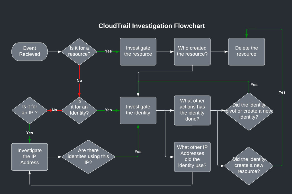 clintgibler's tweet photo. ☁️ Incident Response in AWS

@jcfarris on prep to do before an incident so you can respond well, building detections, investigations, containment, and eradication

https://t.co/xyL0ynRJcD https://t.co/uu1n7HircH