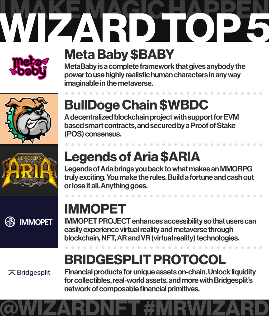 Wizard Top 5 Recently Added on #CoinMarketCap Sept. 5th to Watch👀 --- ⚡️ Meta Baby @metababy_dao $BABY ⚡️ BullDoge Chain @BullDoge_Chain $WBDC ⚡️ Legends of Aria @LegendsOfAria $ARIA ⚡️ Immopet @Immopet_ ⚡️ Bridgesplit @bridgesplit $ABC --- 𝓦 #Solana #ETH #BSC