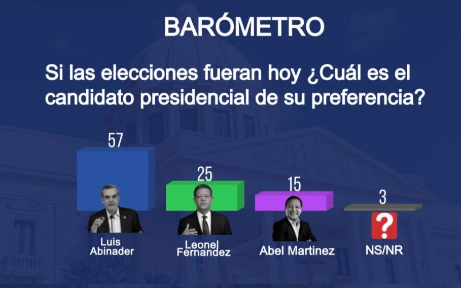 elsolrepublica's tweet photo. El presidente @luisabinader ganaría en primera vuelta, si las elecciones presidenciales fueran celebradas ahora, de acuerdo con una investigación del mercado electoral dominicano, realizada por la firma encuestadora #Barómetro https://t.co/GclUuiayDA