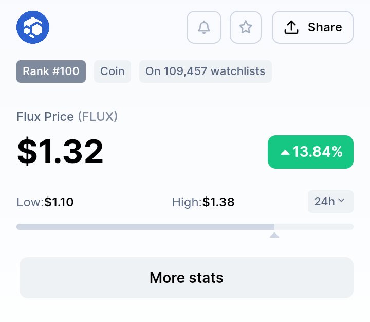 Antreas_4's tweet photo. 🎉 Historic day for $Flux today, it made it to @CoinMarketCap top100!

#Crypto #cryptocurrency #altcoin https://t.co/IcTGm5QjPK