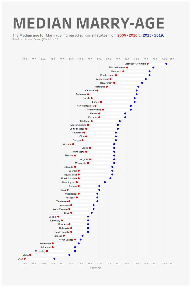 #makeovermonday looking at the change in median age to get married across US states from '06-10 to '15-19.

<a href="/tableaupublic/">Tableau Public</a> viz here:

public.tableau.com/app/profile/da…

Thanks to <a href="/VizWizBI/">Andy Kriebel</a> &amp; <a href="/TriMyData/">Eva Murray | @evamurray@mastodon.social</a> for restarting MM