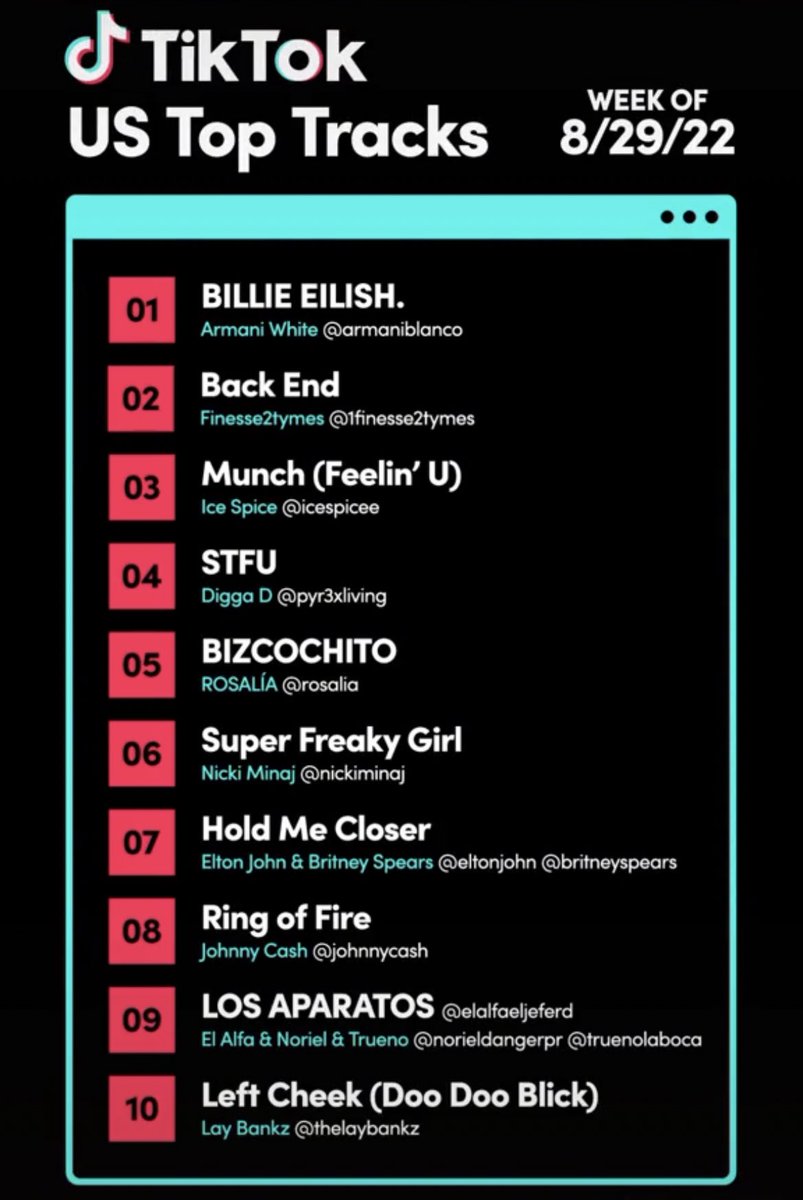britneycharts's tweet photo. “Hold Me Closer” was Tik Tok’s seventh Top Track in the United States this week https://t.co/EFgGtvgtOy