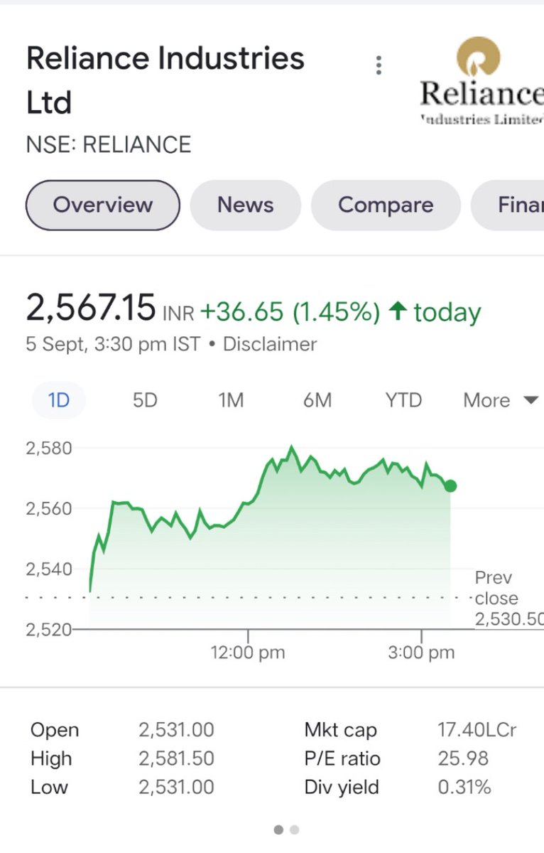 ShemuelSingh's tweet photo. On 6thSeptember2022 Reliance Share will be good to BUY with targets 2569→ 2573→ 2582 →2591→ 2600

#NiftyBank #niftyOptions #trading #Trade #TrendingNews #Live #Reliance #CNBCTV18Market #zeeBusiness #INTRADAY https://t.co/YRWS9ofA3O