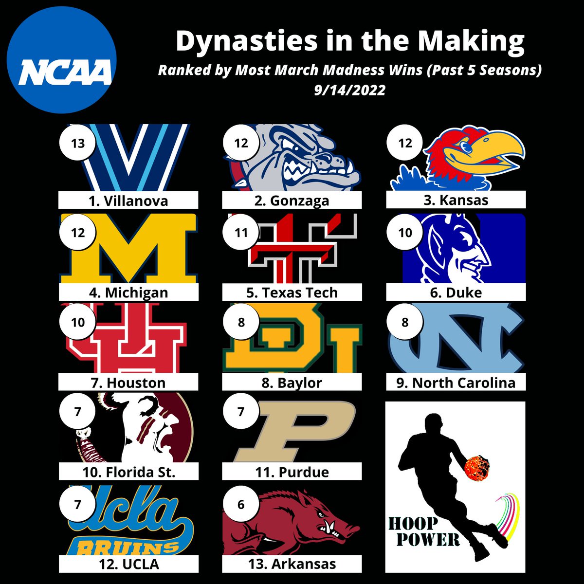hoop_power's tweet photo. These Programs Have the Most #MarchMadness Wins In The Past 5 Seasons:

@NovaMBB
@ZagMBB
@KUHoops
@umichbball
@TexasTechMBB
@DukeMBB
@UHCougarMBK
@BaylorMBB
@UNC_Basketball
@FSUHoops
@BoilerBall
@UCLAMBB
@RazorbackMBB

#StatsTwitter #NCAABasketball #CollegeHoops https://t.co/v91v0r7n5o