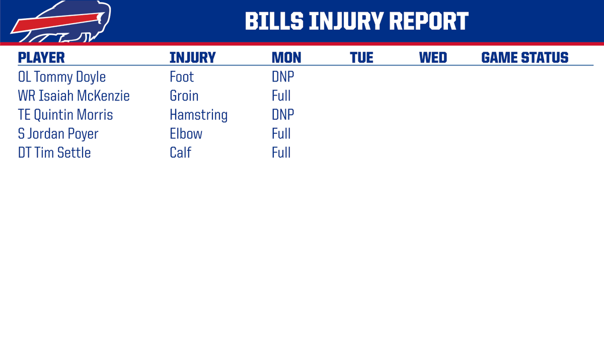 BuffaloBillsPR's tweet photo. Monday injury report https://t.co/oXyVB78lg7