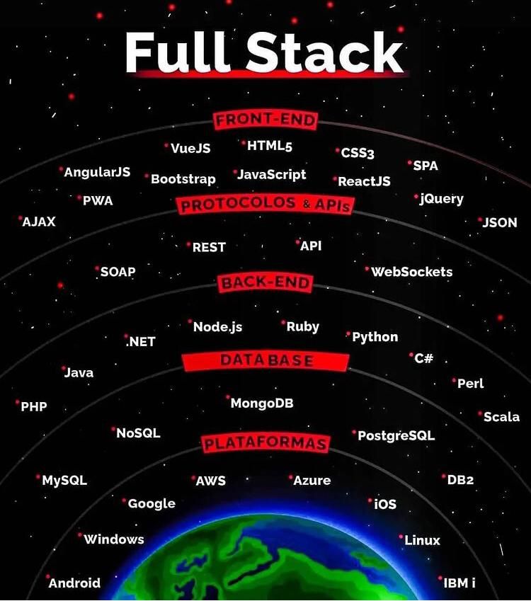 Kendine "full stack developer'ım" diyenlerin her katmandan en az bir kaçını bilmesi gerekiyor.