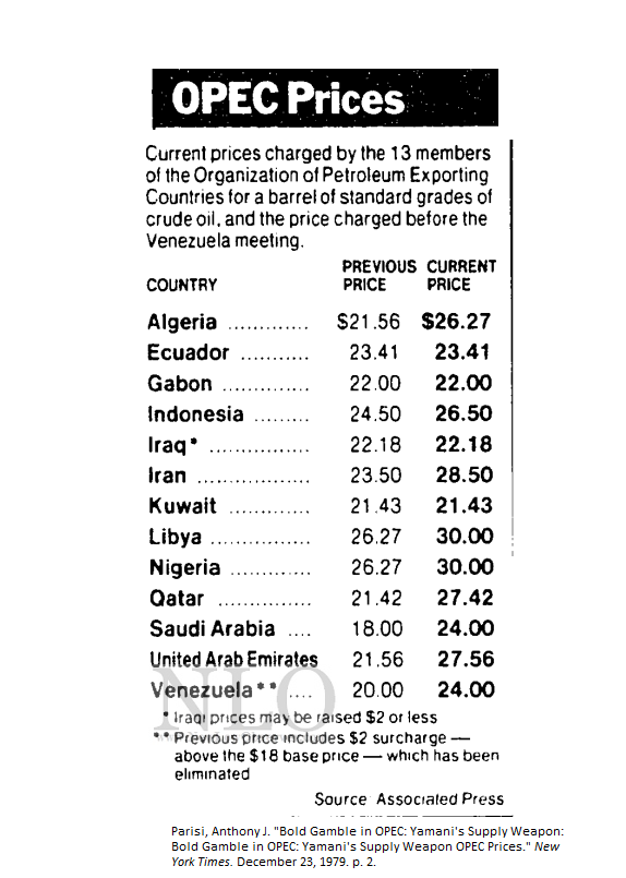 NewLowObserver's tweet photo. December 1979: OPEC Prices
A "floor" is established, not long afterwards, the price declines well below the "floor." https://t.co/kX6L6pU8Z4