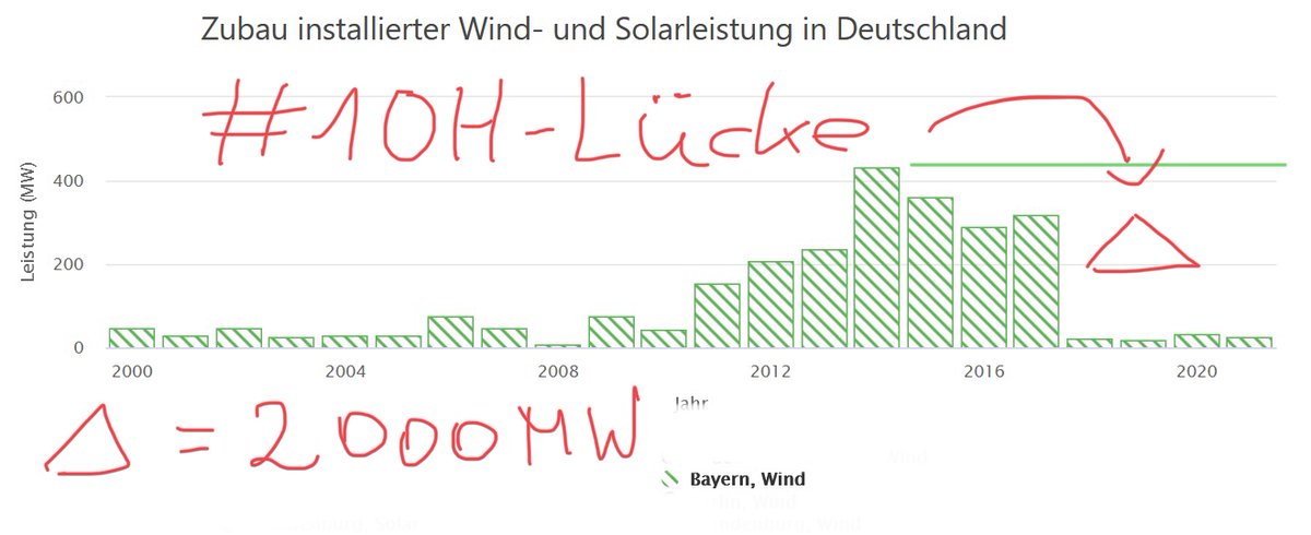Wer sagt, dass in Bayern kein Wind wehen würde, lügt. mit welche Lügen hier Windenergie verhindert wurde. 3 Windenergieanlagen in Bayern im ersten Halbjahr 2022 spricht für sich. #StandortNachteilBayern