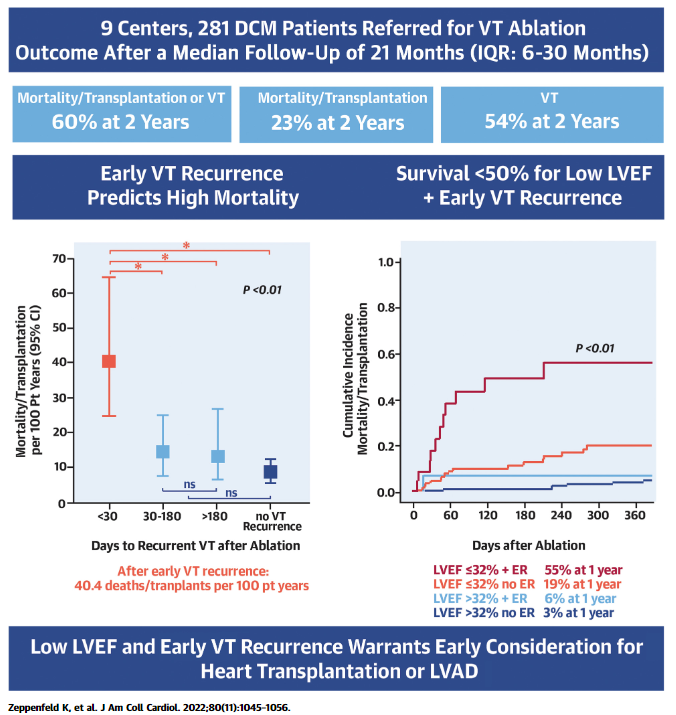 Leiden Electrophysiology (@ep_leiden) on Twitter photo Early VT recurrence and LVEF </=32% identifies patients at very high risk for mortality or heart transplant. <a href="/KyokoSoejima1/">秋野祥子</a> <a href="/shivkumarmd/">Kalyanam Shivkumar MD PhD</a> <a href="/wstevenson1/">Will Stevenson</a> Early VT recurrence and LVEF </=32% identifies patients at very high risk for mortality or heart transplant. <a href="/KyokoSoejima1/">秋野祥子</a> <a href="/shivkumarmd/">Kalyanam Shivkumar MD PhD</a> <a href="/wstevenson1/">Will Stevenson</a>