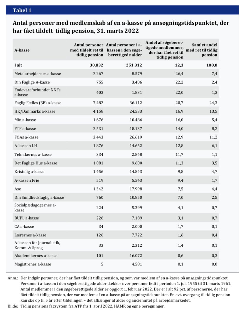 MHessellund's tweet photo. @PHummelgaard Lidt statistik fra dit eget ministerium. Ganske sikkert en overvægt af ufaglærte og faglærte, men 8 ud af 10 er nok en overdrivelse. https://t.co/glTj4yCu5y https://t.co/kb9UbR9BQu